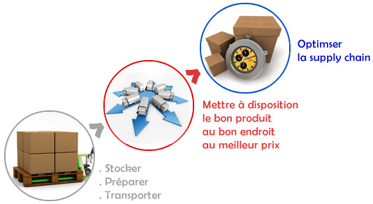 Vision stratégique LOGISTIC NETWORK